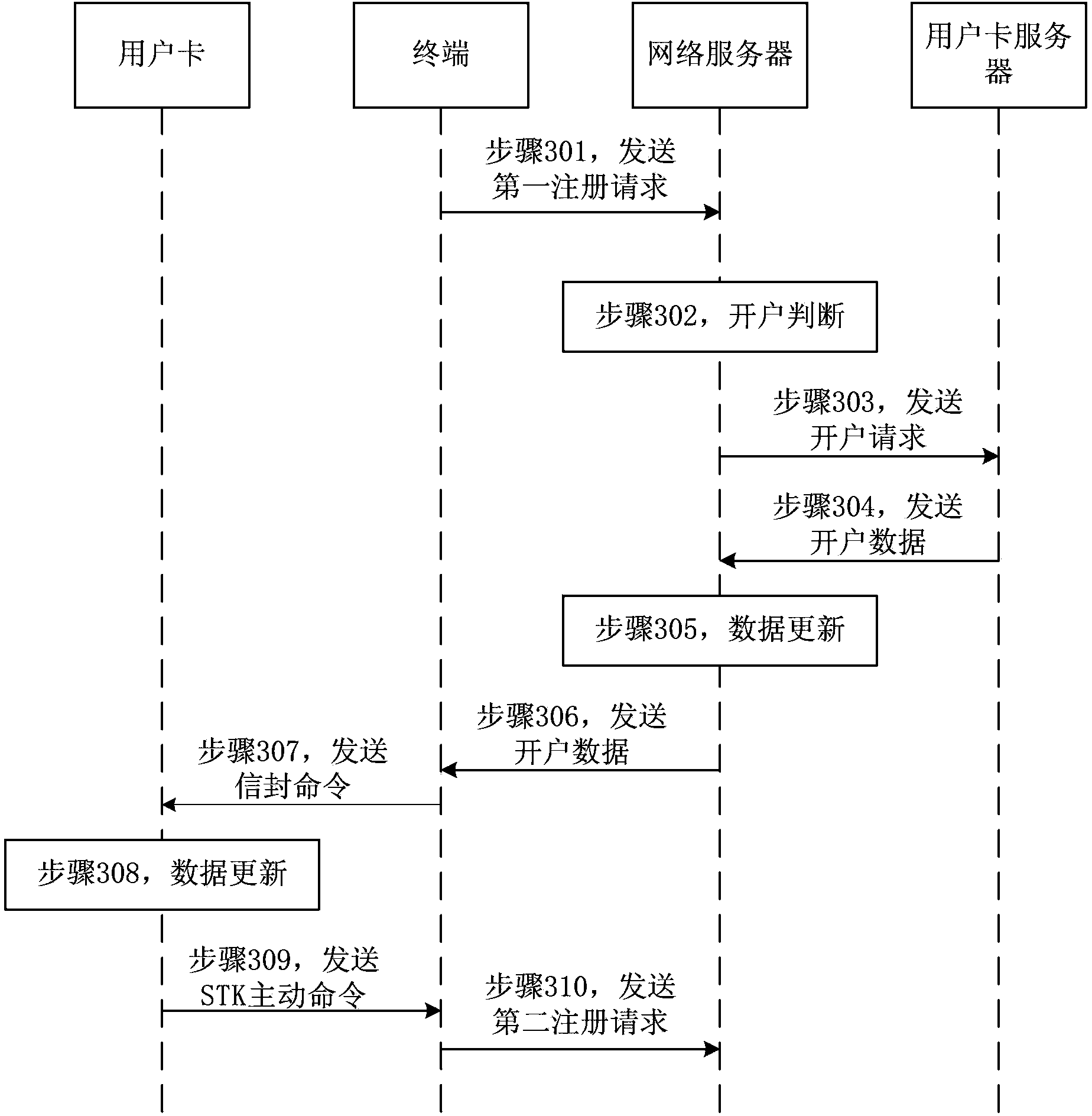 Method, terminal, network server and system for opening account of user card