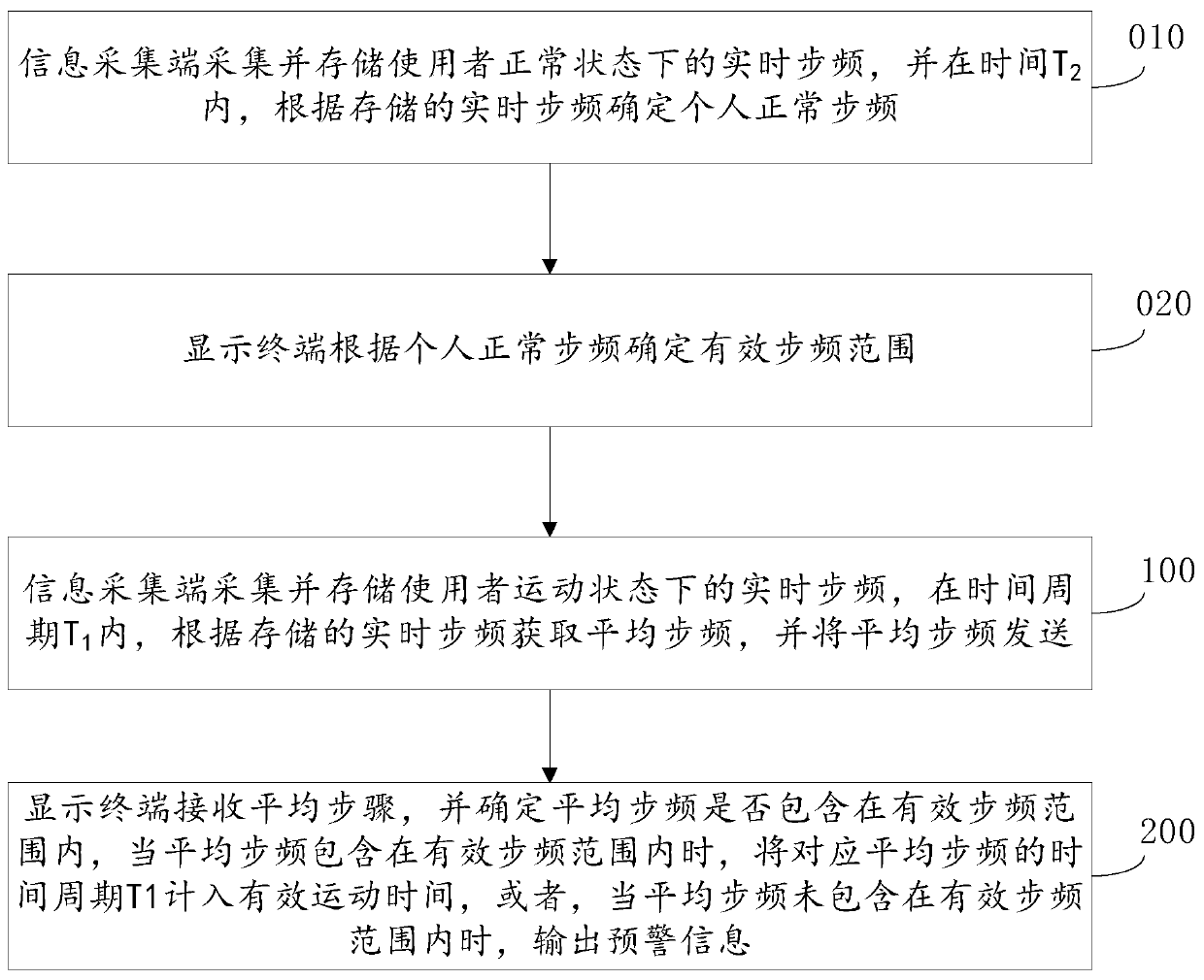 A kind of motion monitoring system and method based on stride frequency