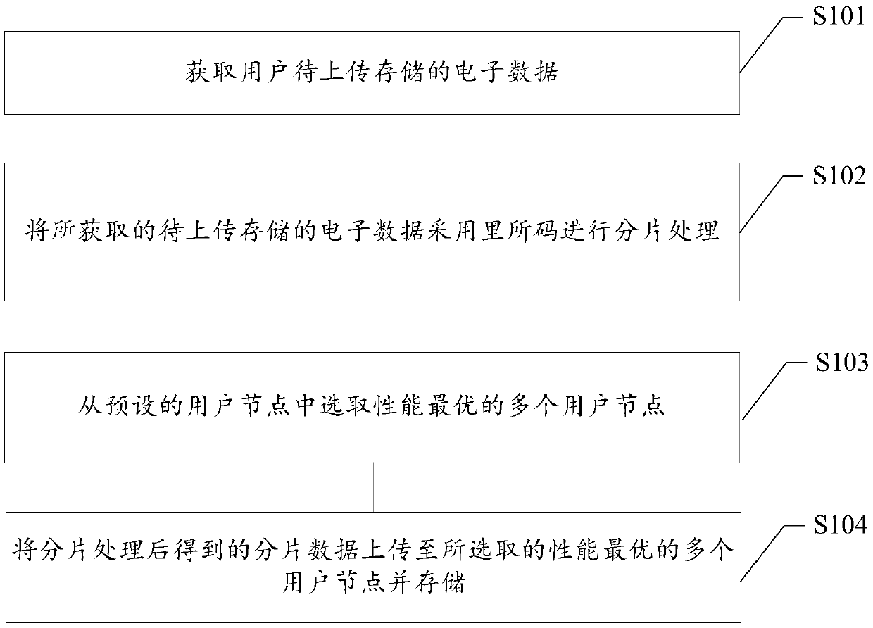 Electronic data upload and storage system