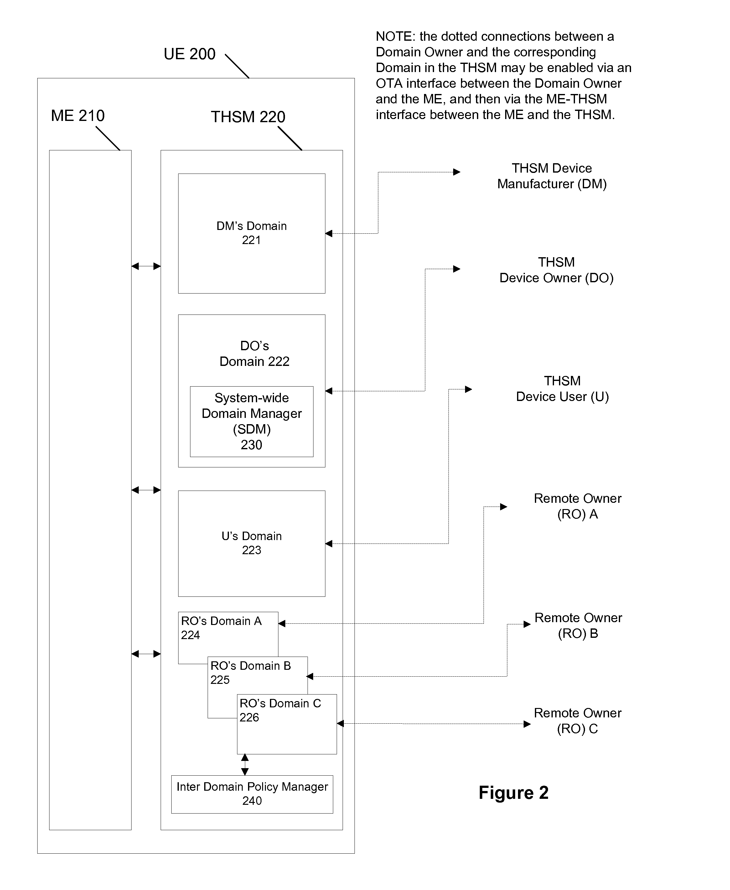 System of multiple domains and domain ownership