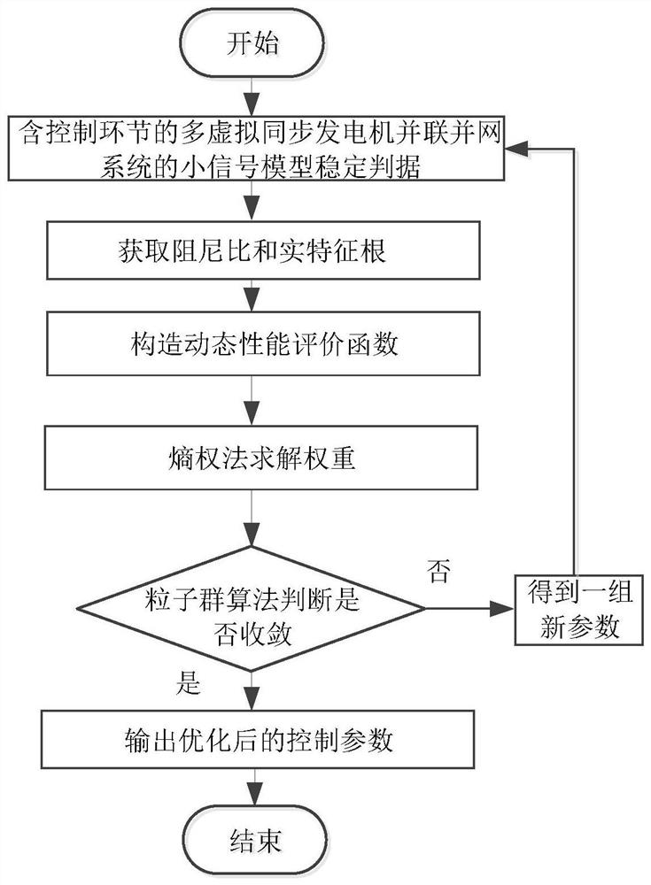 Parameter optimization method and system based on multi-virtual synchronous generator parallel grid-connected system