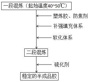 A kind of chloroprene rubber mixing process