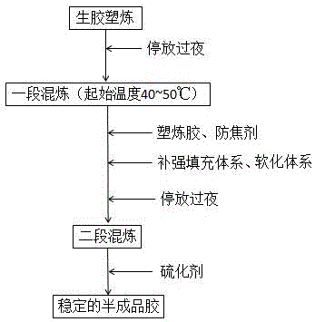 A kind of chloroprene rubber mixing process