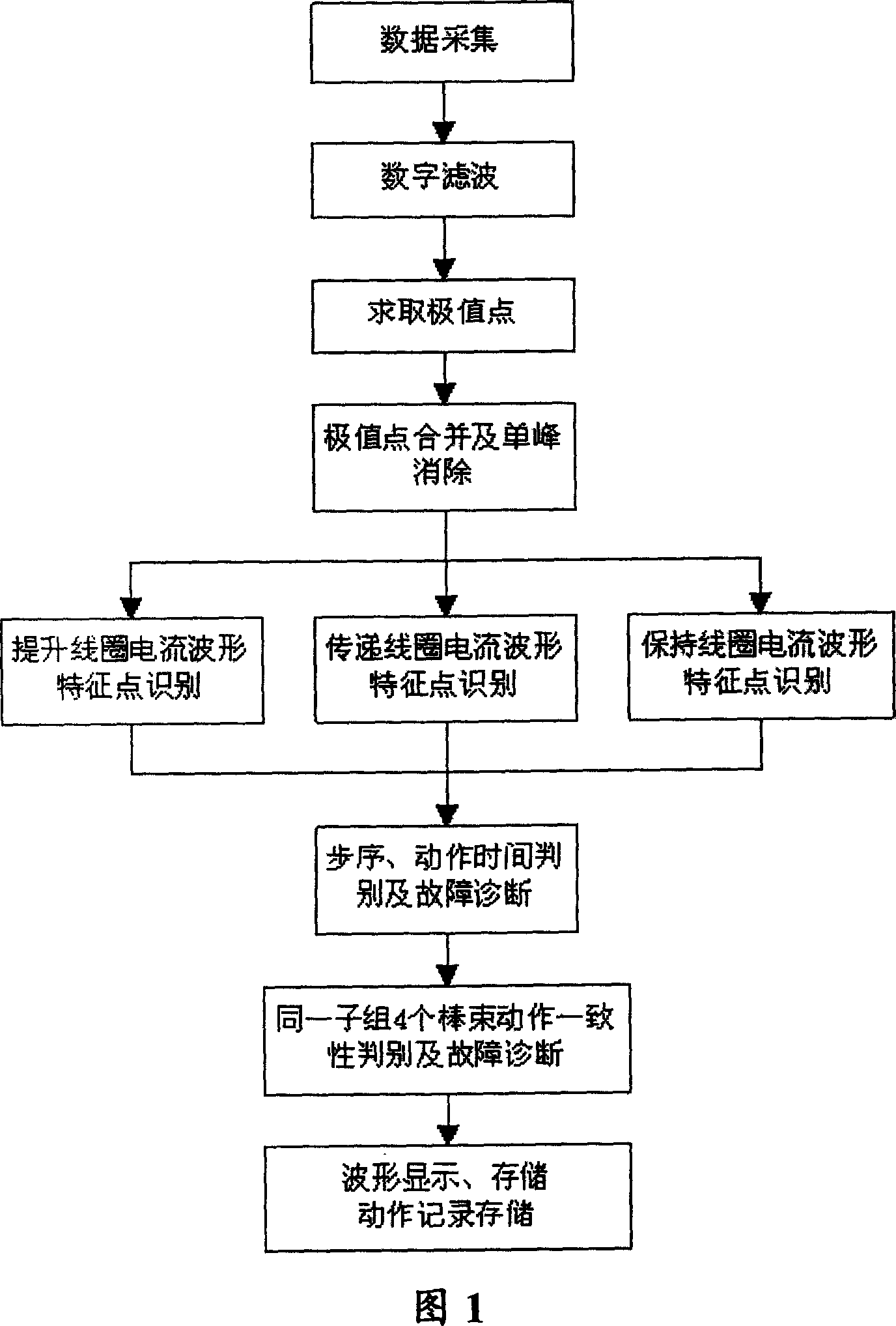 Pressurized water reactor nuclear power station control bar driving mechanism on-line monitoring and fault diagnosing method