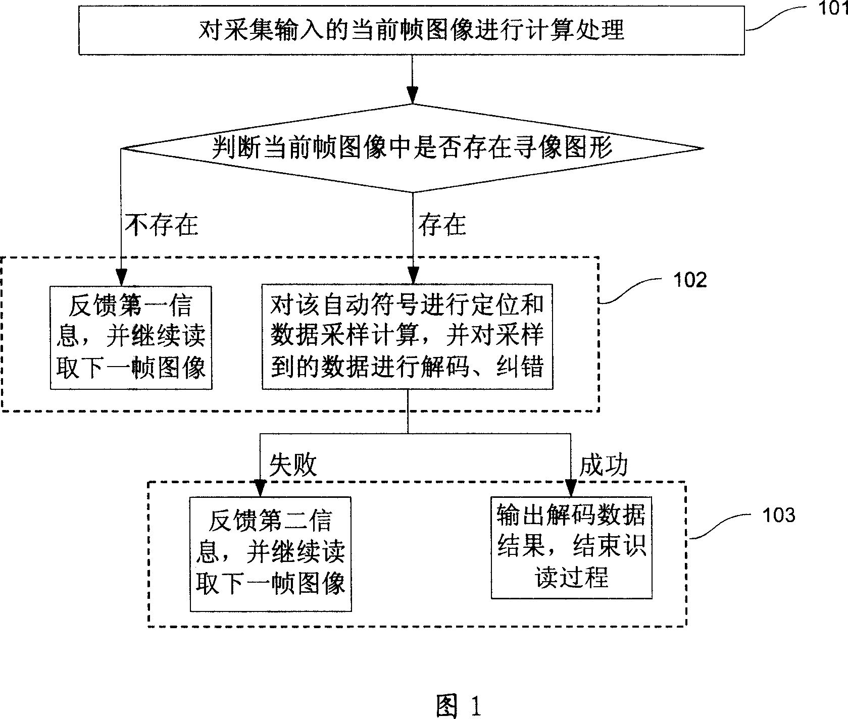 Identifying and reading method and device for automatic symbol image