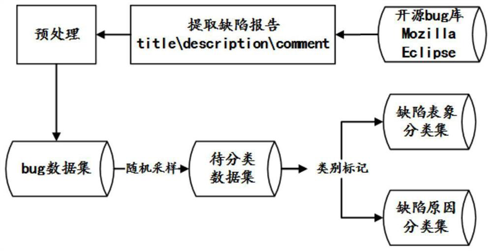 A Method for Automatic Classification of Software Defects Based on Association Rules