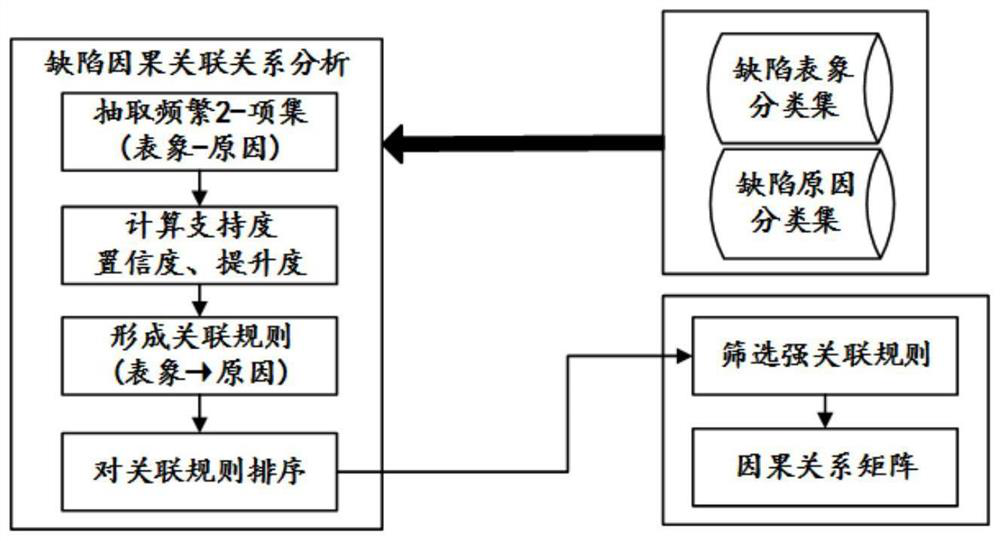 A Method for Automatic Classification of Software Defects Based on Association Rules