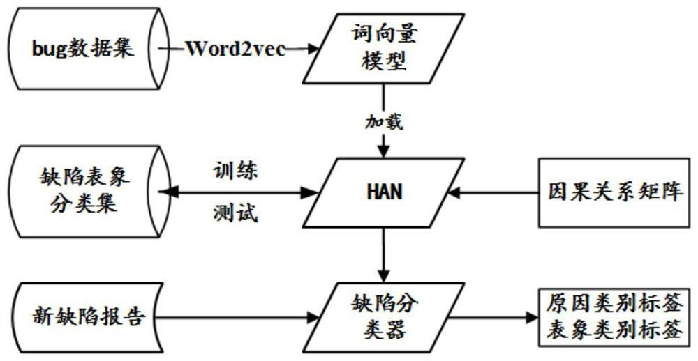 A Method for Automatic Classification of Software Defects Based on Association Rules