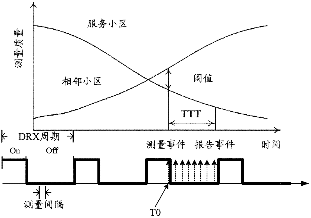 Method for DRX (discontinuous reception) configuration and measurement in user equipment and base station equipment
