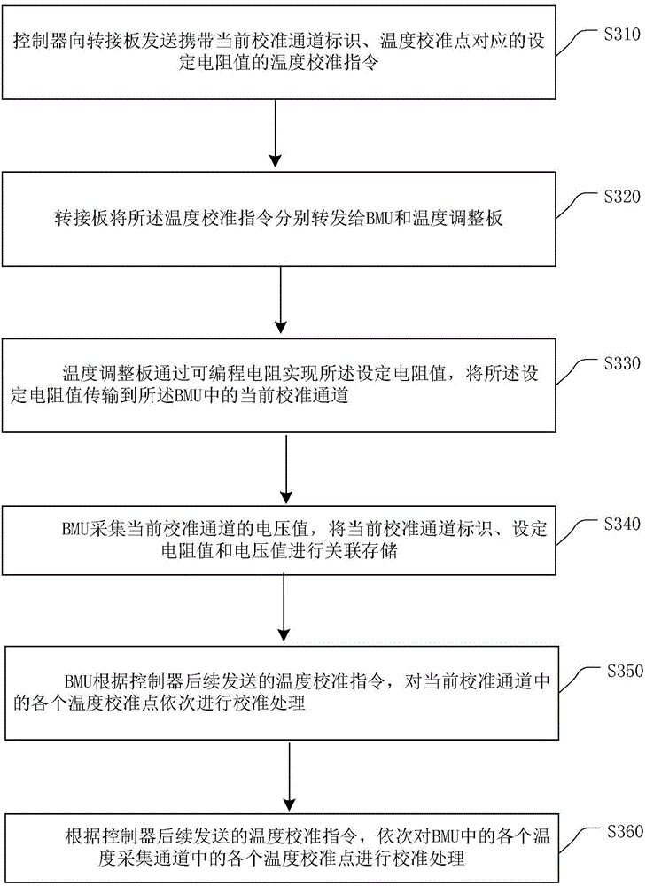 Method and device for calibrating temperature collection channel in battery management system