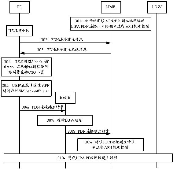 Method and equipment for constructing local Internet protocol access (LIPA) packet data network (PDN) connection