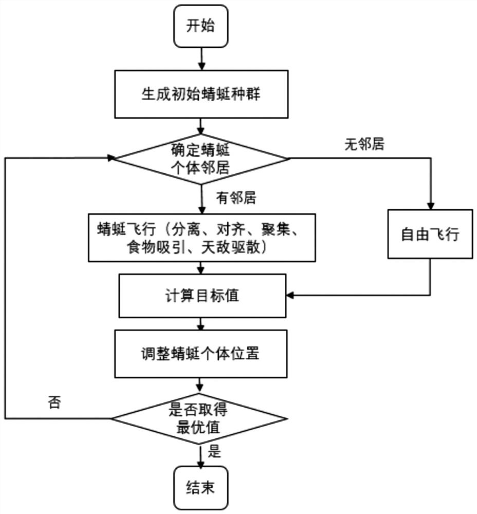 Reactive power optimization method for power distribution network containing distributed power supply based on dragonfly algorithm
