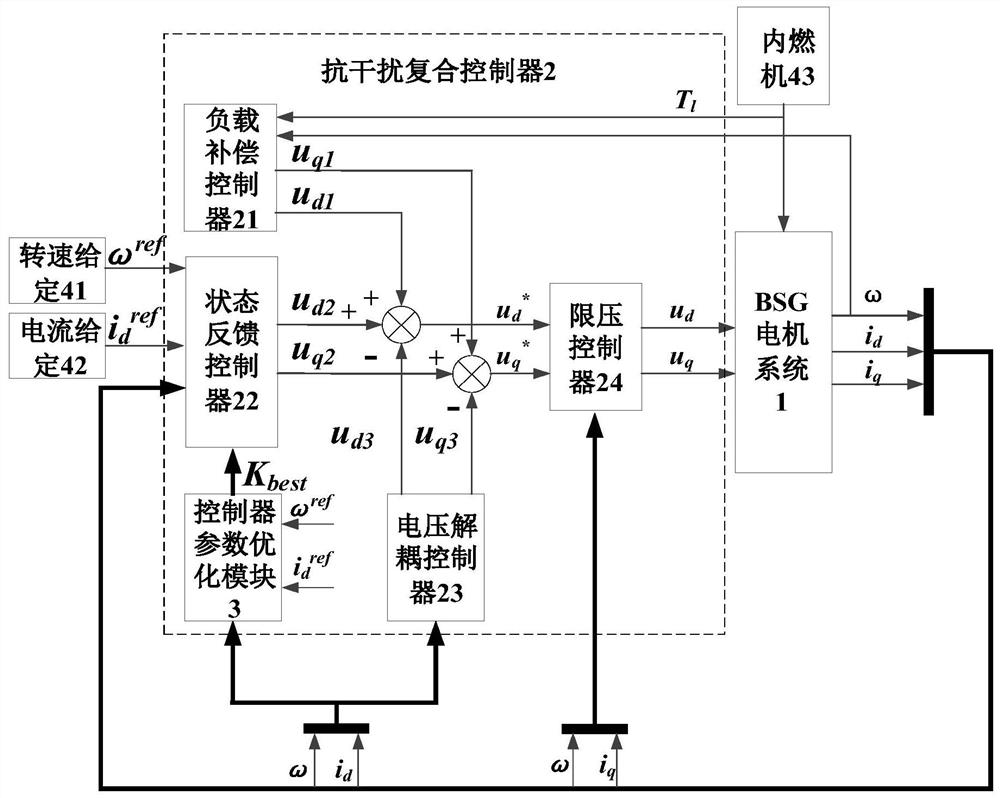 Construction method of bsg AC motor anti-jamming compound controller for hybrid electric vehicle