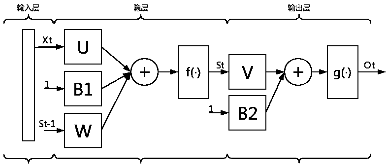 Photovoltaic power station short-term power prediction method based on recurrent neural network