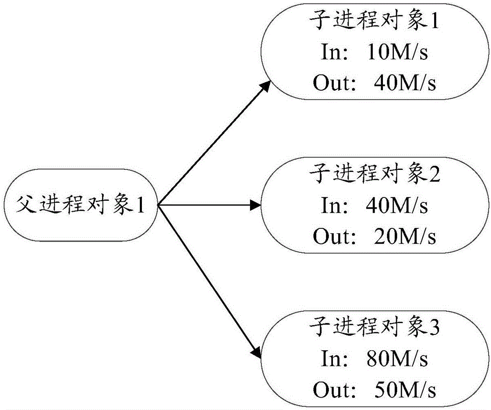 Data flow limitation method and system