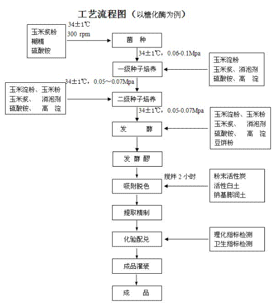 Method for producing food grade enzyme preparation by using compound decolorizing agent