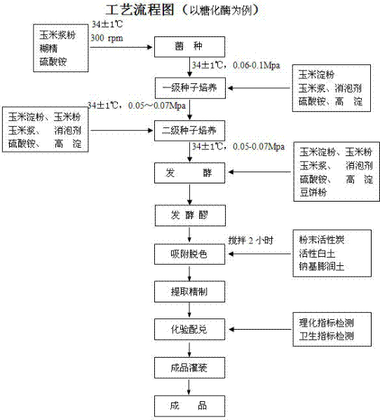 Method for producing food grade enzyme preparation by using compound decolorizing agent