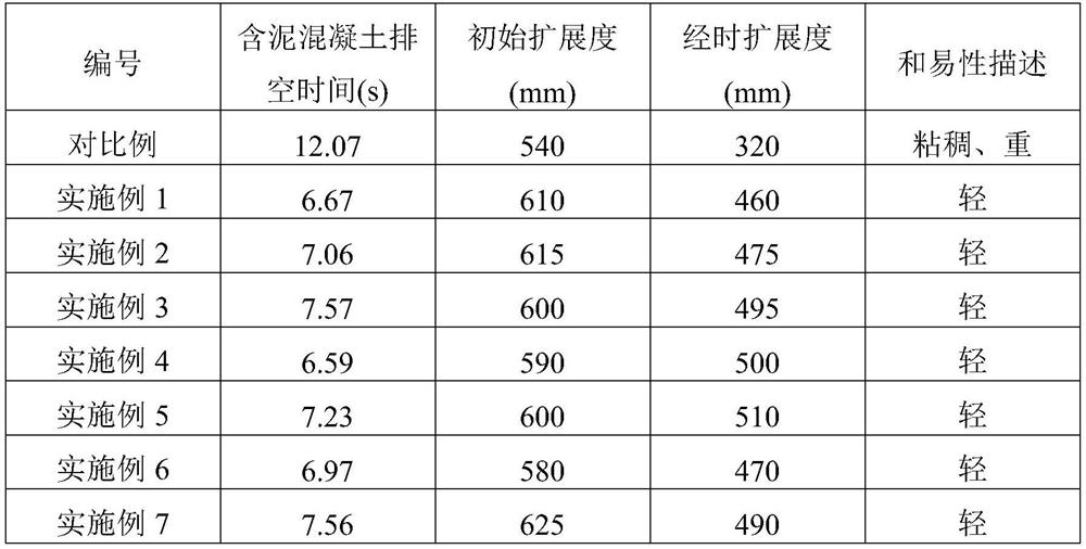 Micro-crosslinking viscosity-reducing mud-resistant polycarboxylic acid water reducer and preparation method thereof