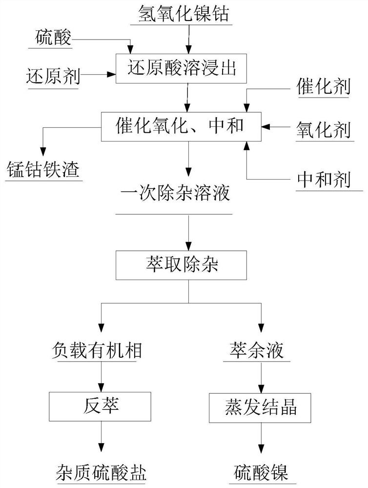 Method for preparing nickel sulfate from cobalt nickel hydroxide