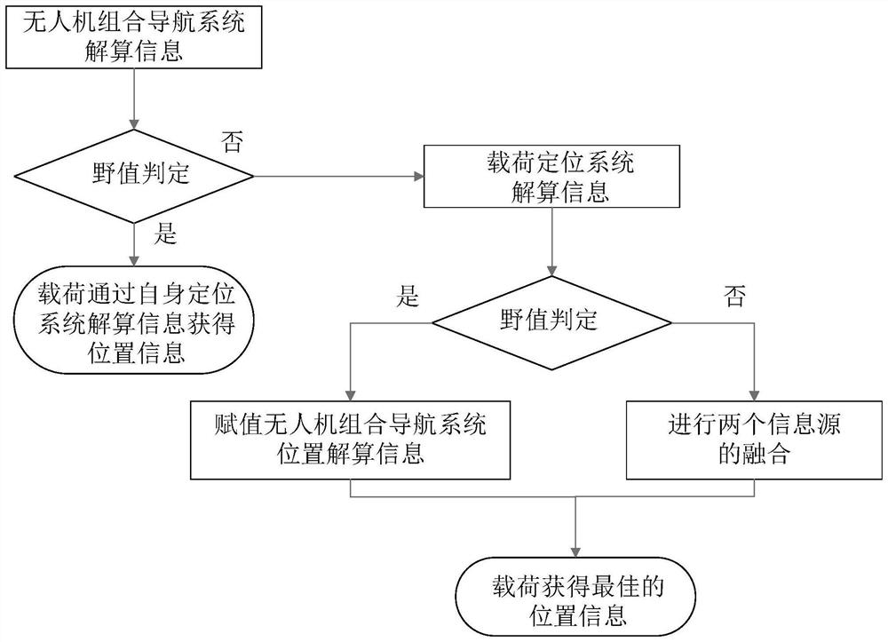 Multi-source positioning information fusion method applied to long-endurance unmanned aerial vehicle load