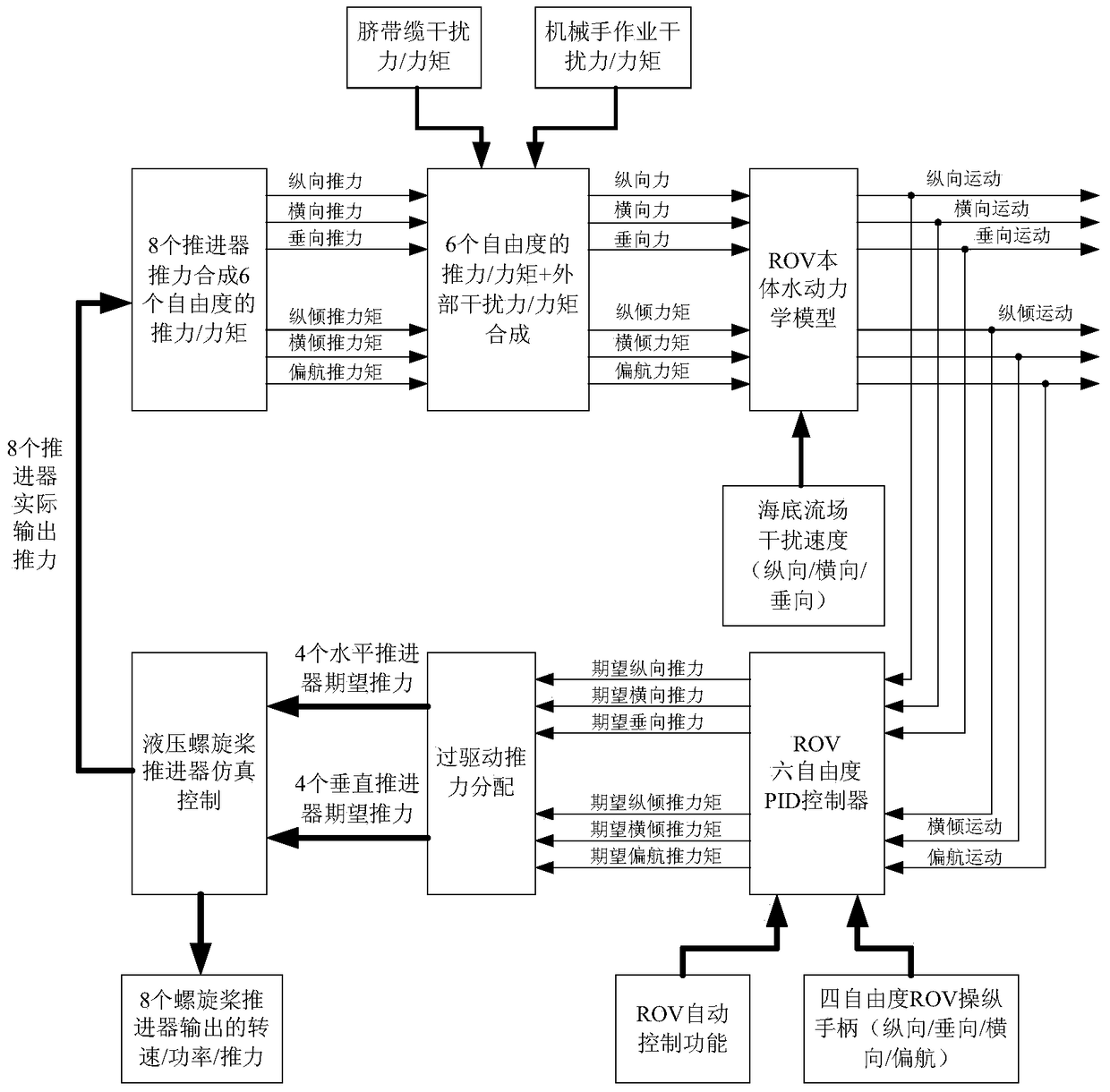 A motion control simulation system for an operational rov training simulator