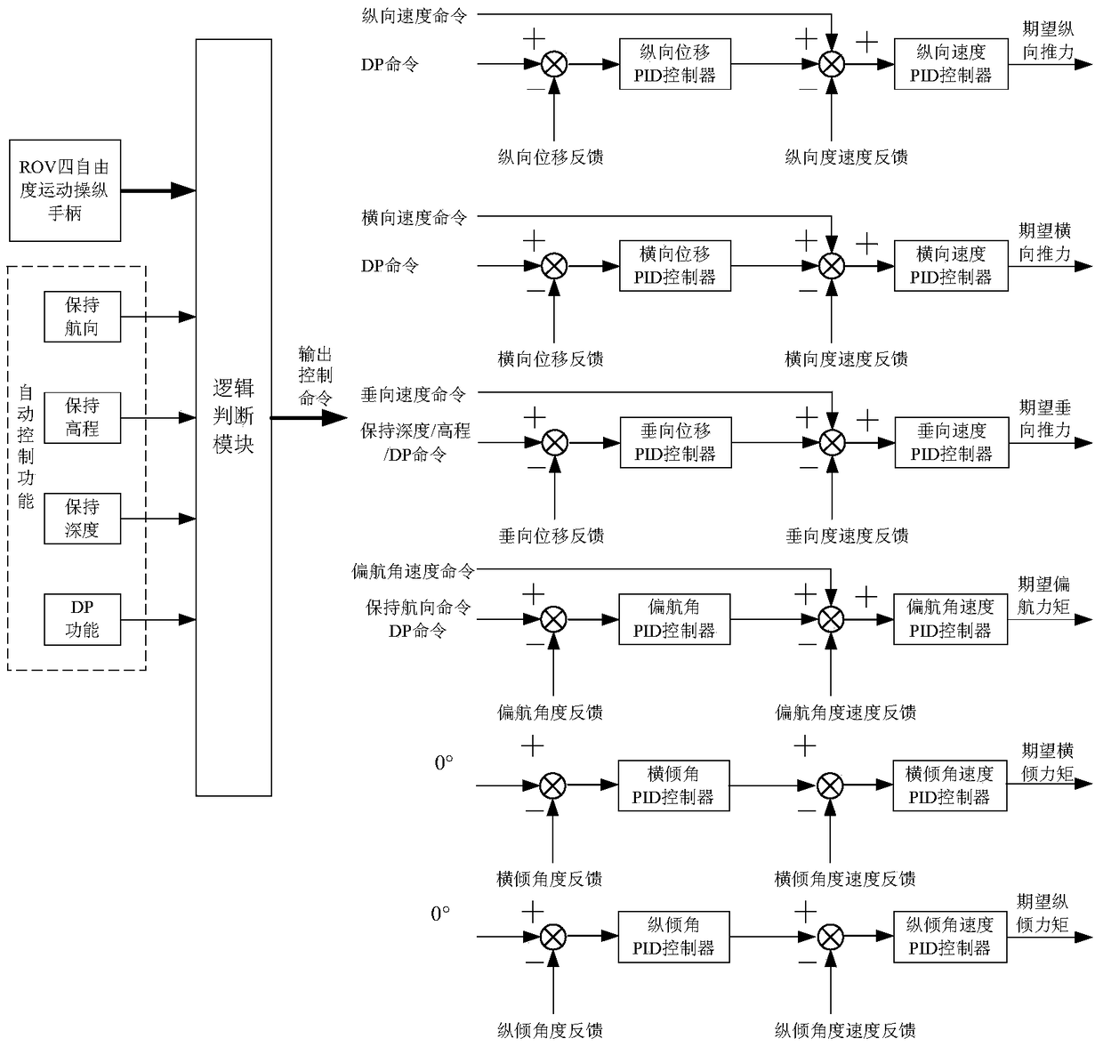 A motion control simulation system for an operational rov training simulator