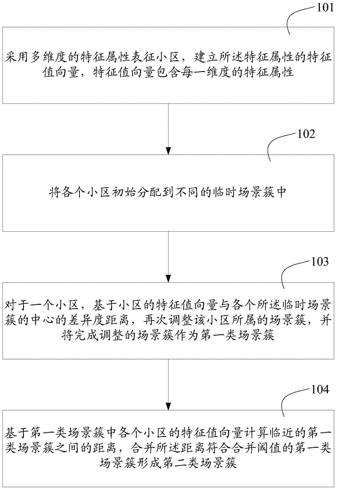 A method and device for identifying a scene in a wireless communication network