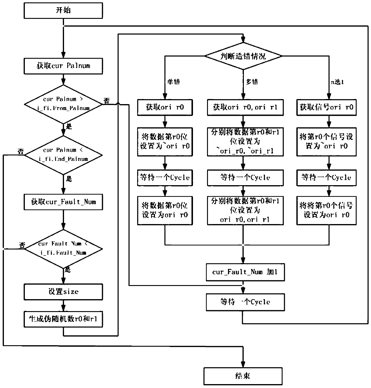 Controllable random fault injection method applied to simulation verification of processor chip
