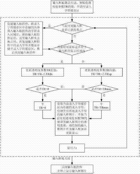 Method for realizing dynamic transparent specially good display effect of input box