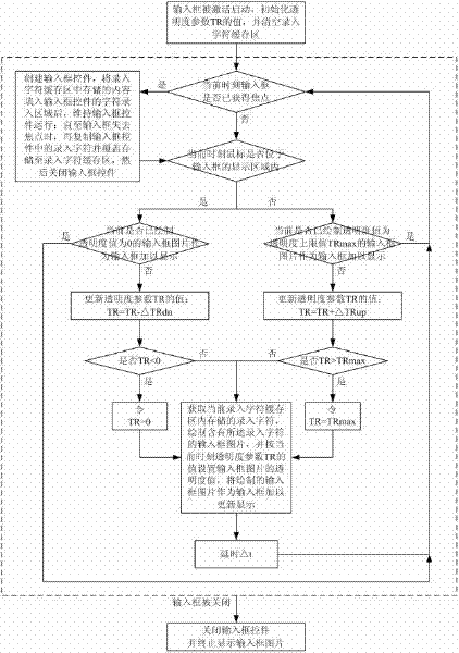 Method for realizing dynamic transparent specially good display effect of input box