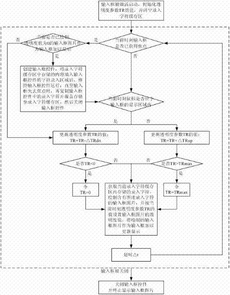 Method for realizing dynamic transparent specially good display effect of input box