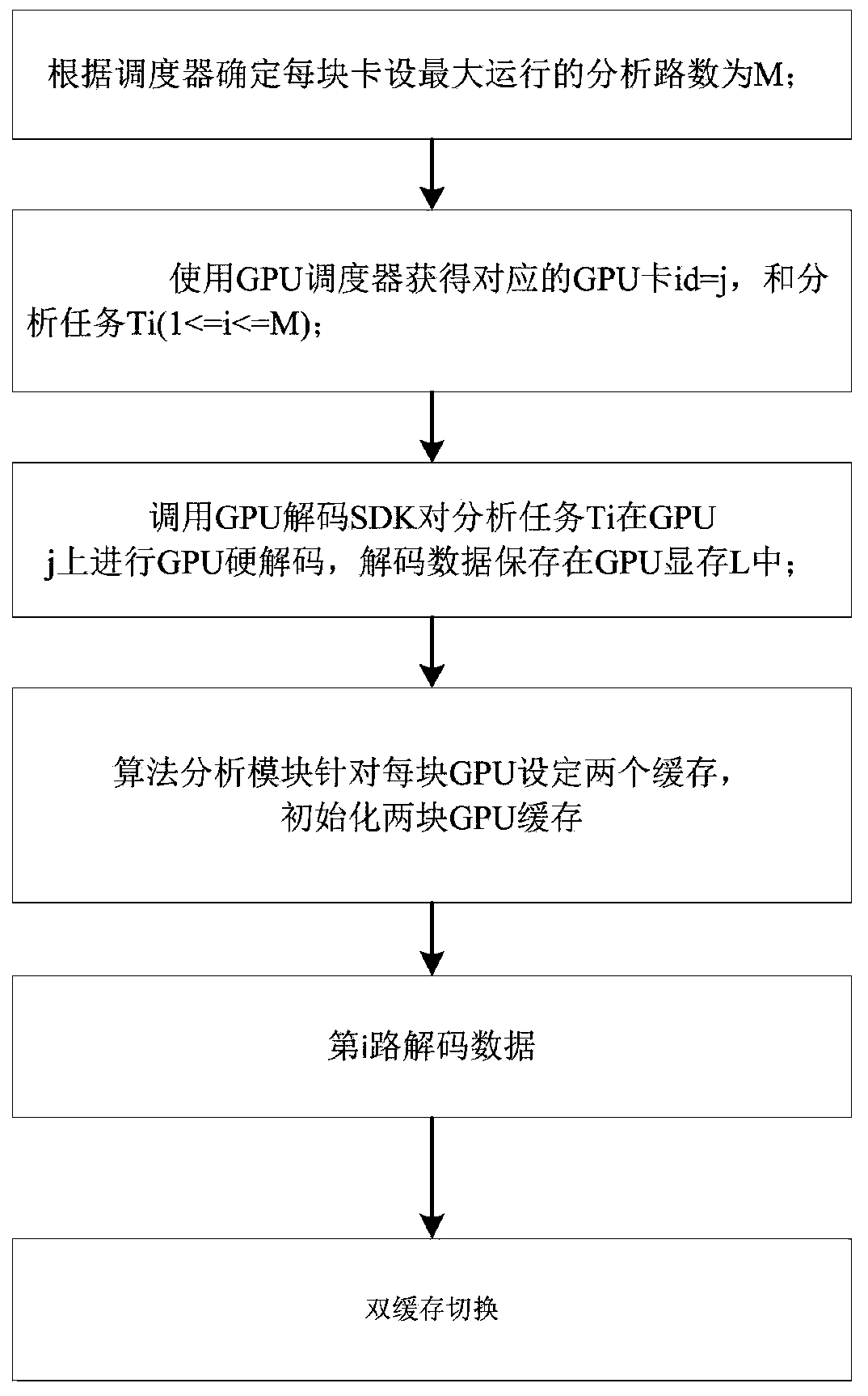 Real-time video stream analysis acceleration method, device and equipment