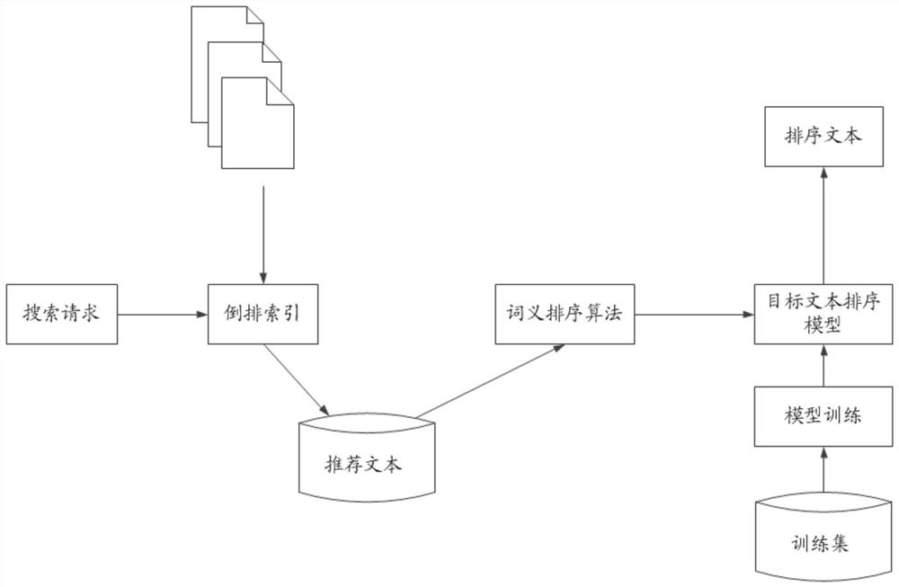 Text sorting method and device