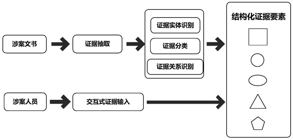 A multi-party evidence association model construction method and evidence chain extraction method and device