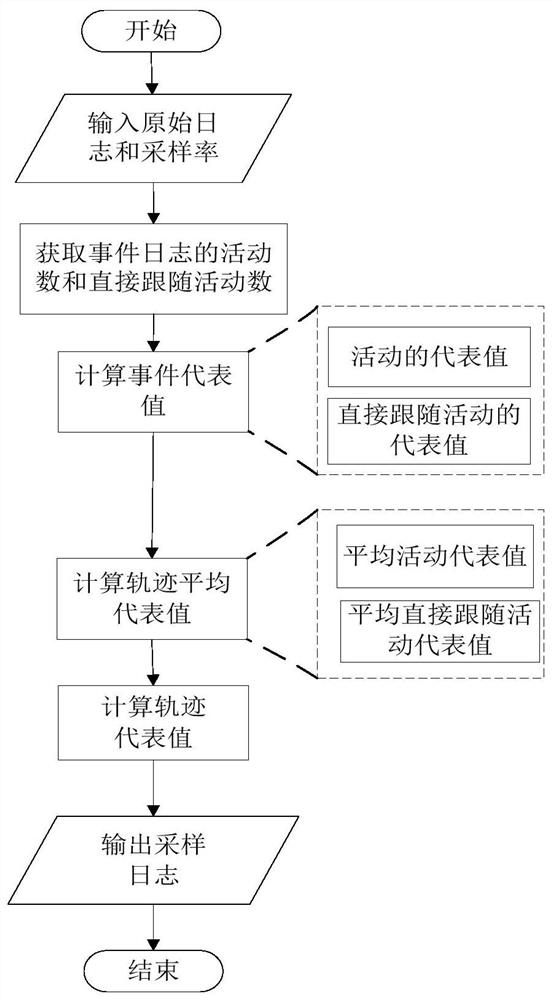 Business process event log sampling method and system