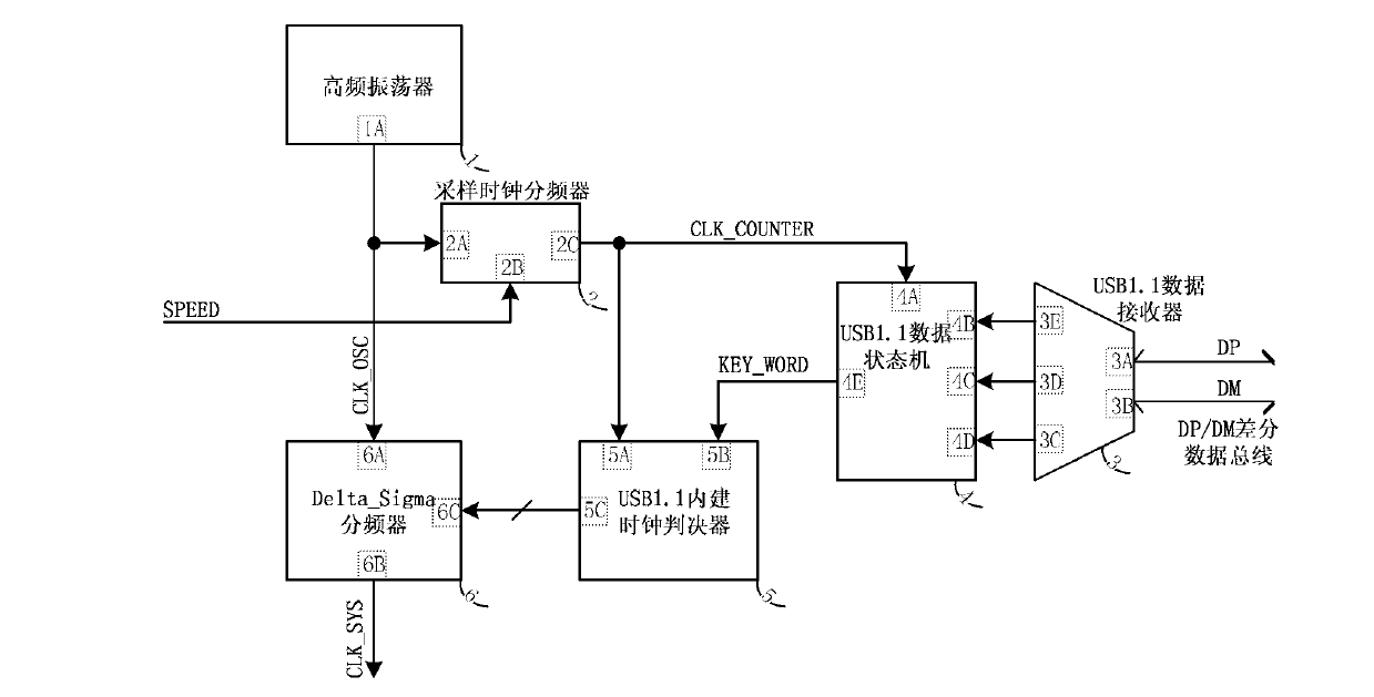 Simply-realized crystal-oscillation-free circuit of USB (Universal Serial Bus) 1.1 device interface