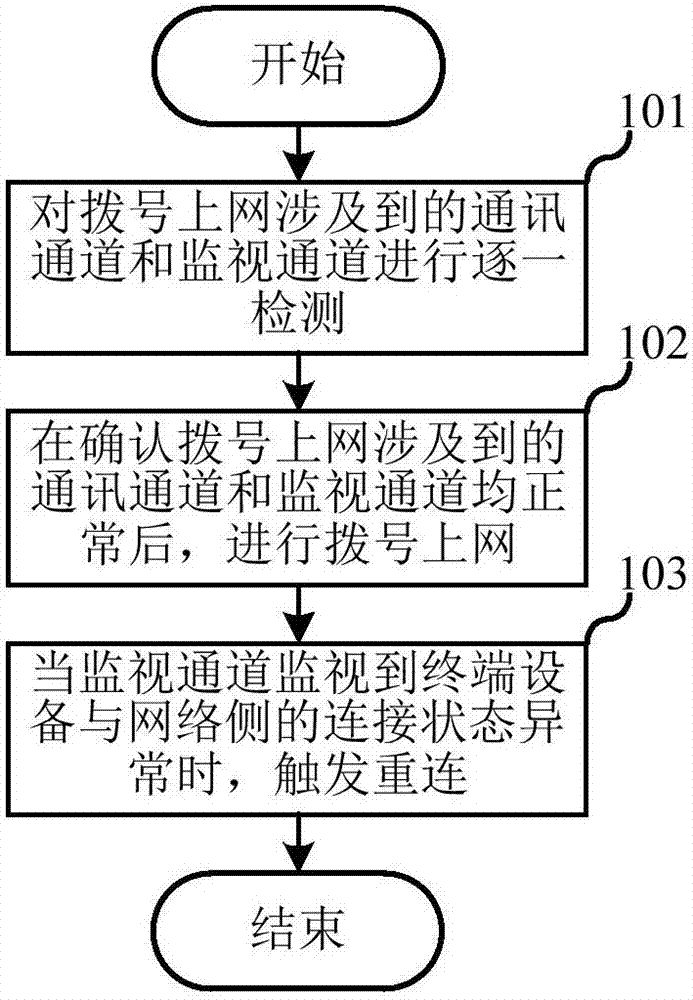 Dial-up internet method, terminal equipment and computer readable storage medium