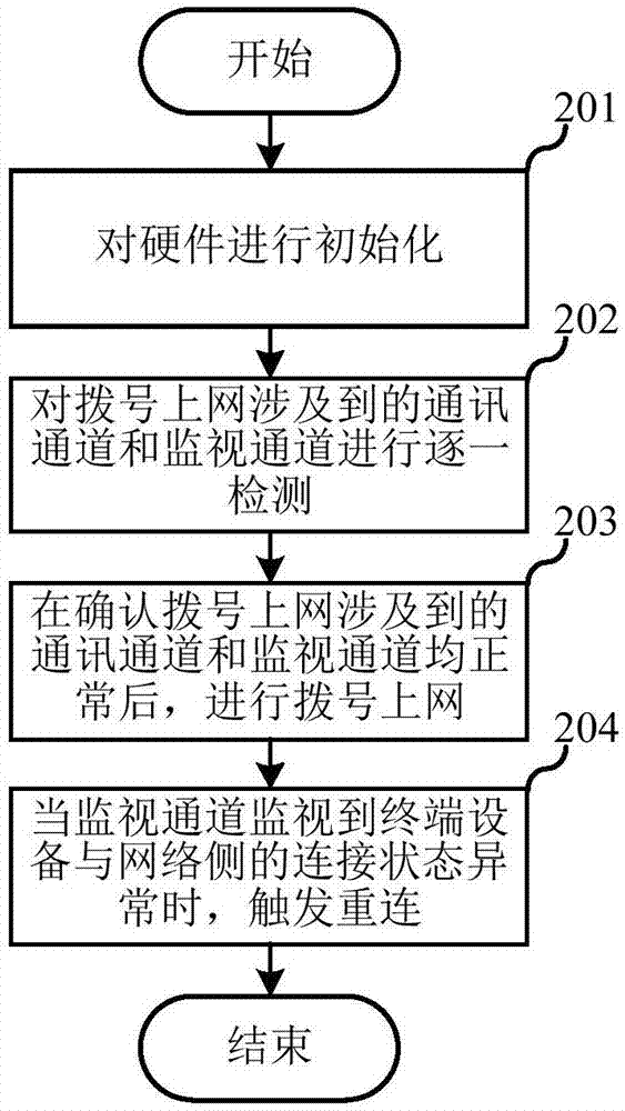 Dial-up internet method, terminal equipment and computer readable storage medium