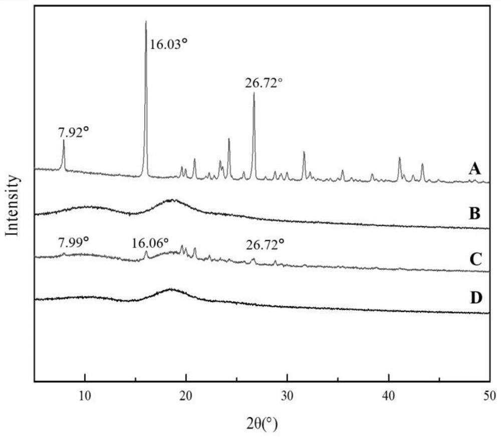 A kind of florfenicol inclusion compound freeze-dried powder injection and preparation method thereof