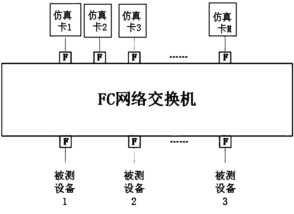 Device test verification system and method based on FC (Fiber Channel) network