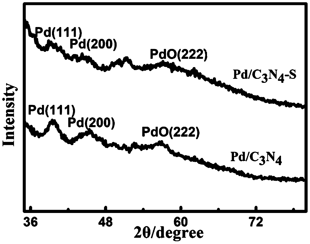 Carbon nitride loaded Pd-based catalyst as well as preparation method and application thereof