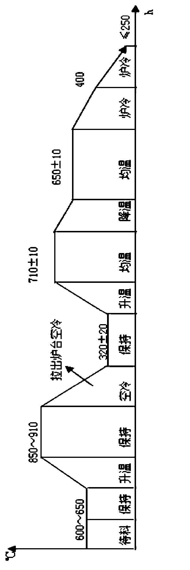 After-forging hydrogen diffusion and annealing method of forging material