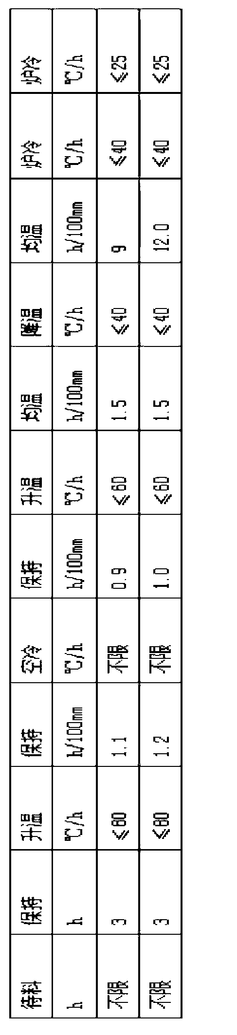 After-forging hydrogen diffusion and annealing method of forging material