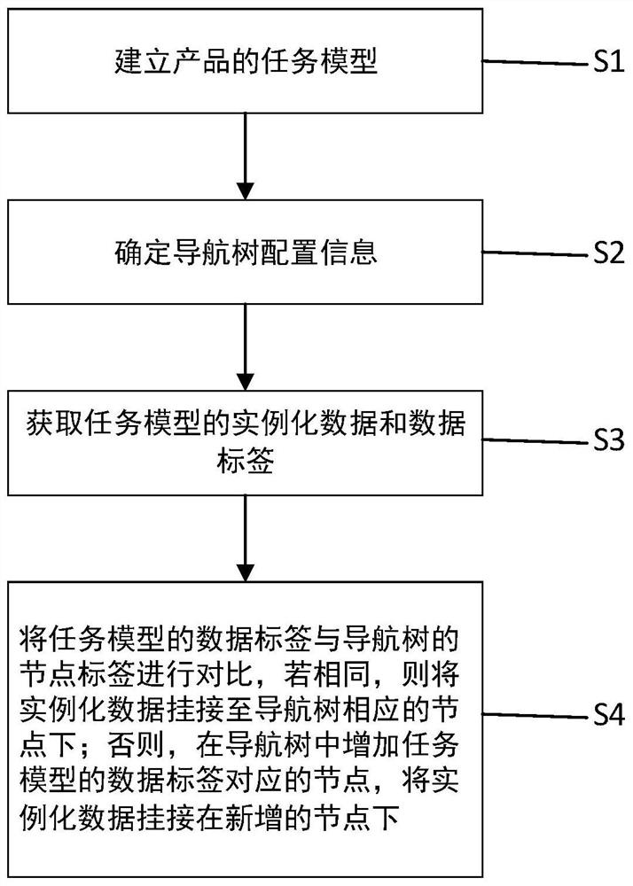 Dynamic navigation tree automatic generation method and device, terminal and storage medium