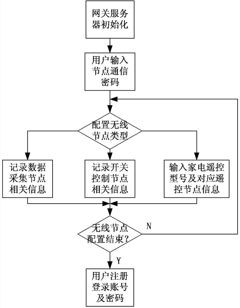 Intelligent housing system and control method