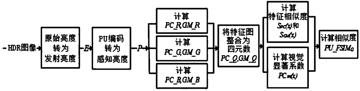 High dynamic color image quality evaluation method based on feature similarity