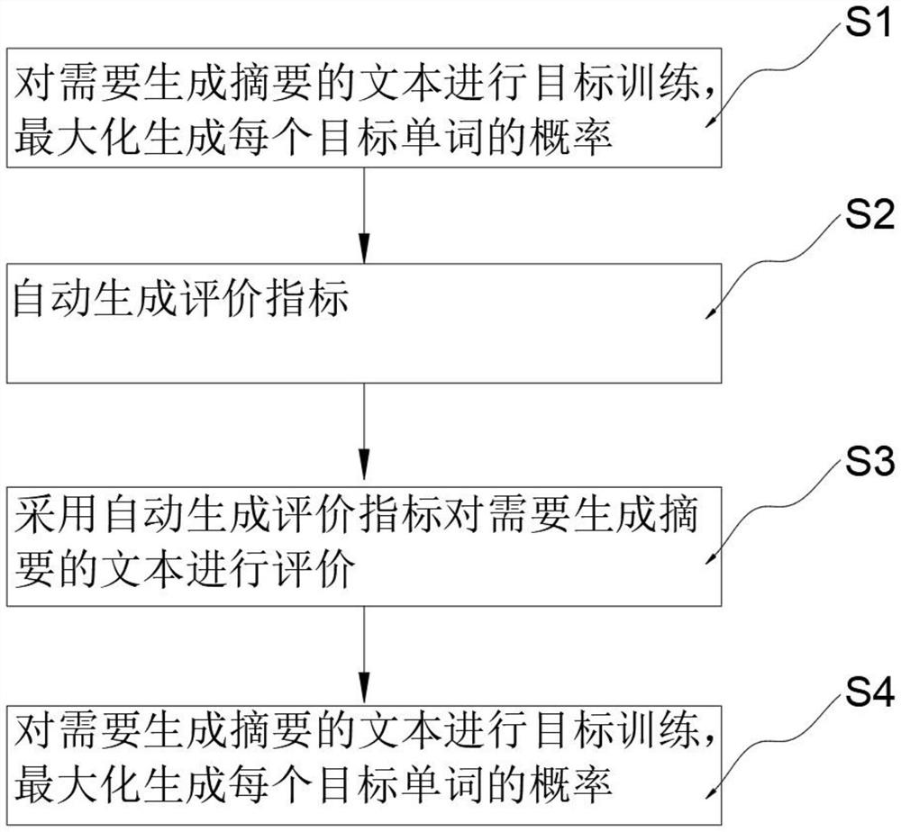 Chinese abstract automatic generation method and system based on NLP technology