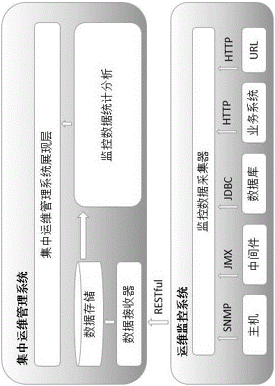 Method and system for implementing centralized operation and maintenance management of information systems