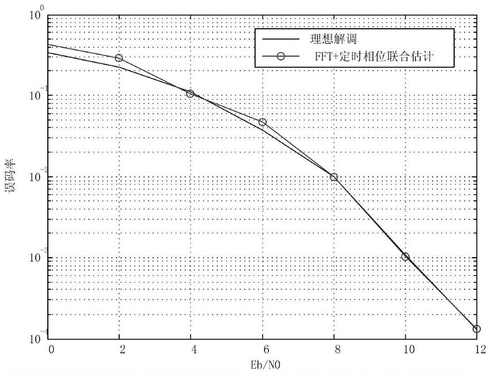 Frequency deviation, time delay and phase deviation combined synchronization method of continuous phase modulation signals