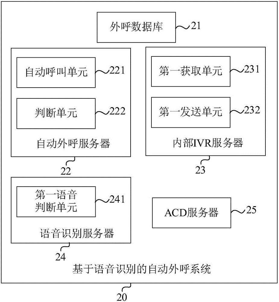Automatic call-out method and system based on voice identification